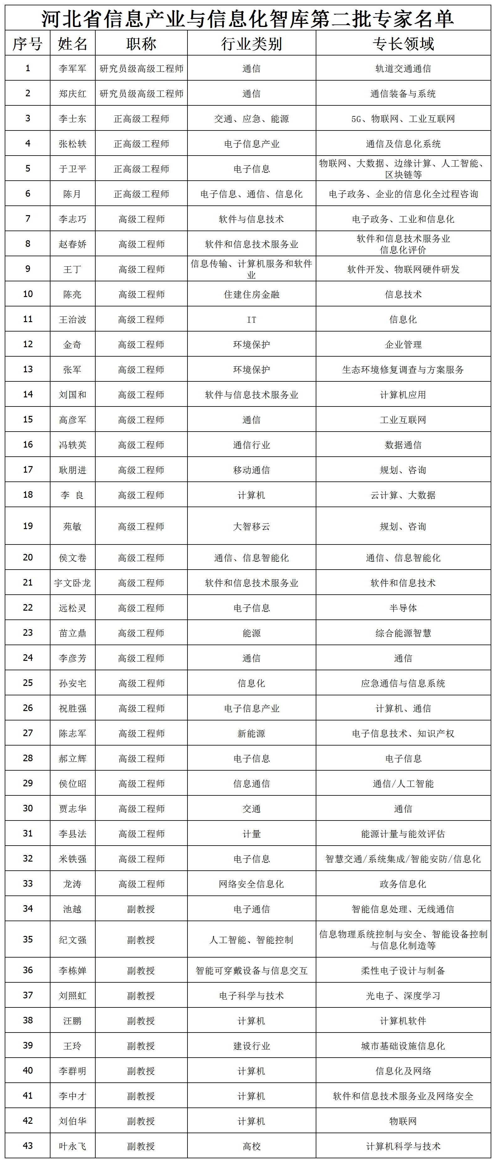 河北省信息产业与信息化智库第二批专家名单。