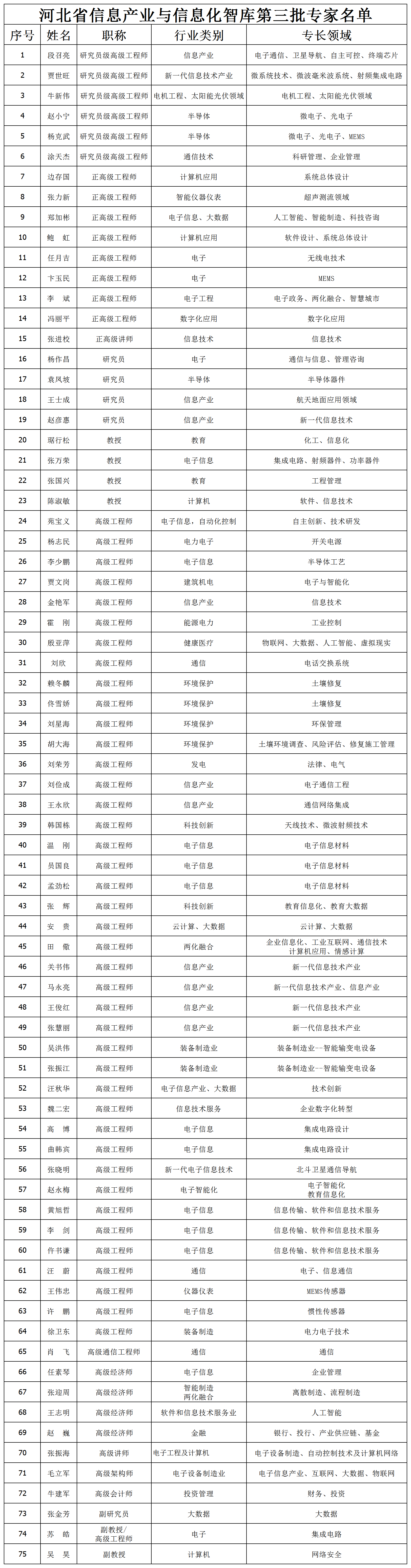 河北省信息产业与信息化智库第三批专家名单(1)
